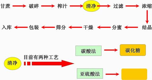 蔗糖的生產(chǎn)流程